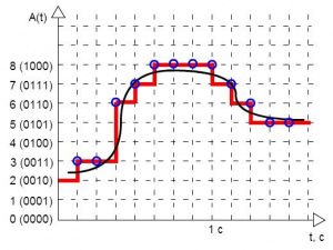 Дискретизация и квантование